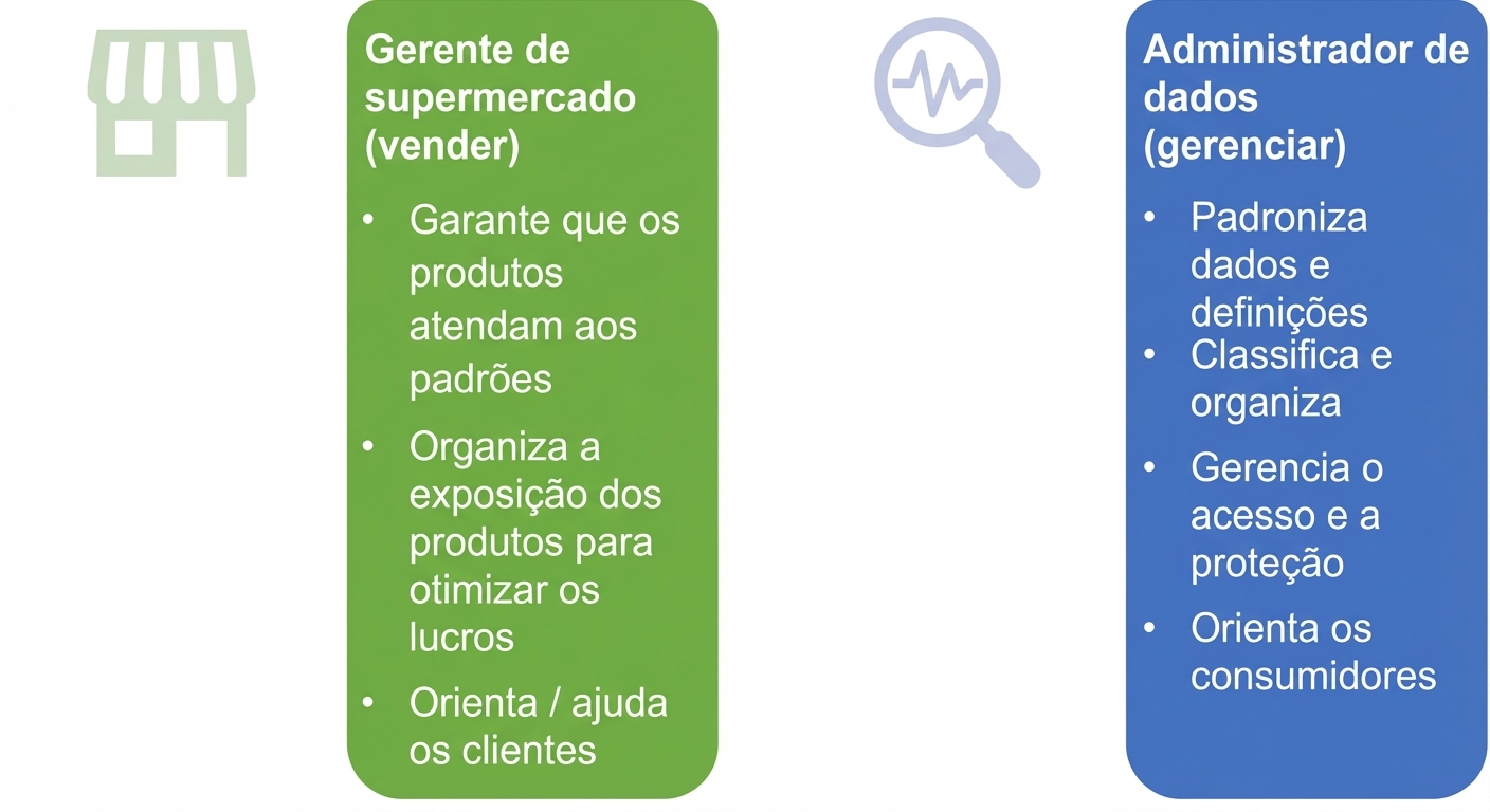 Uma imagem destacando as responsabilidades de um gerente de mercearia e de um data steward