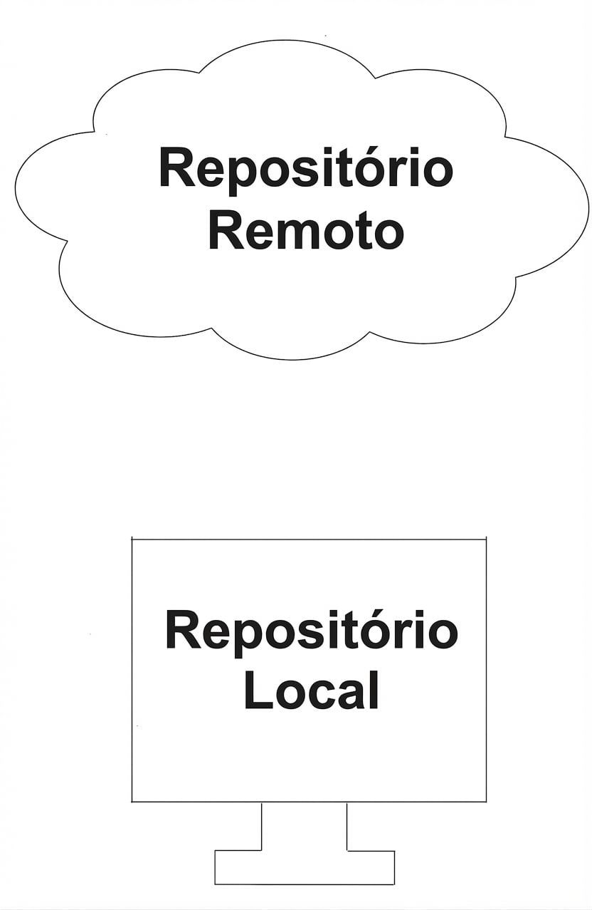 Imagem com as palavras repositório remoto em uma nuvem e repositório local em um computador
