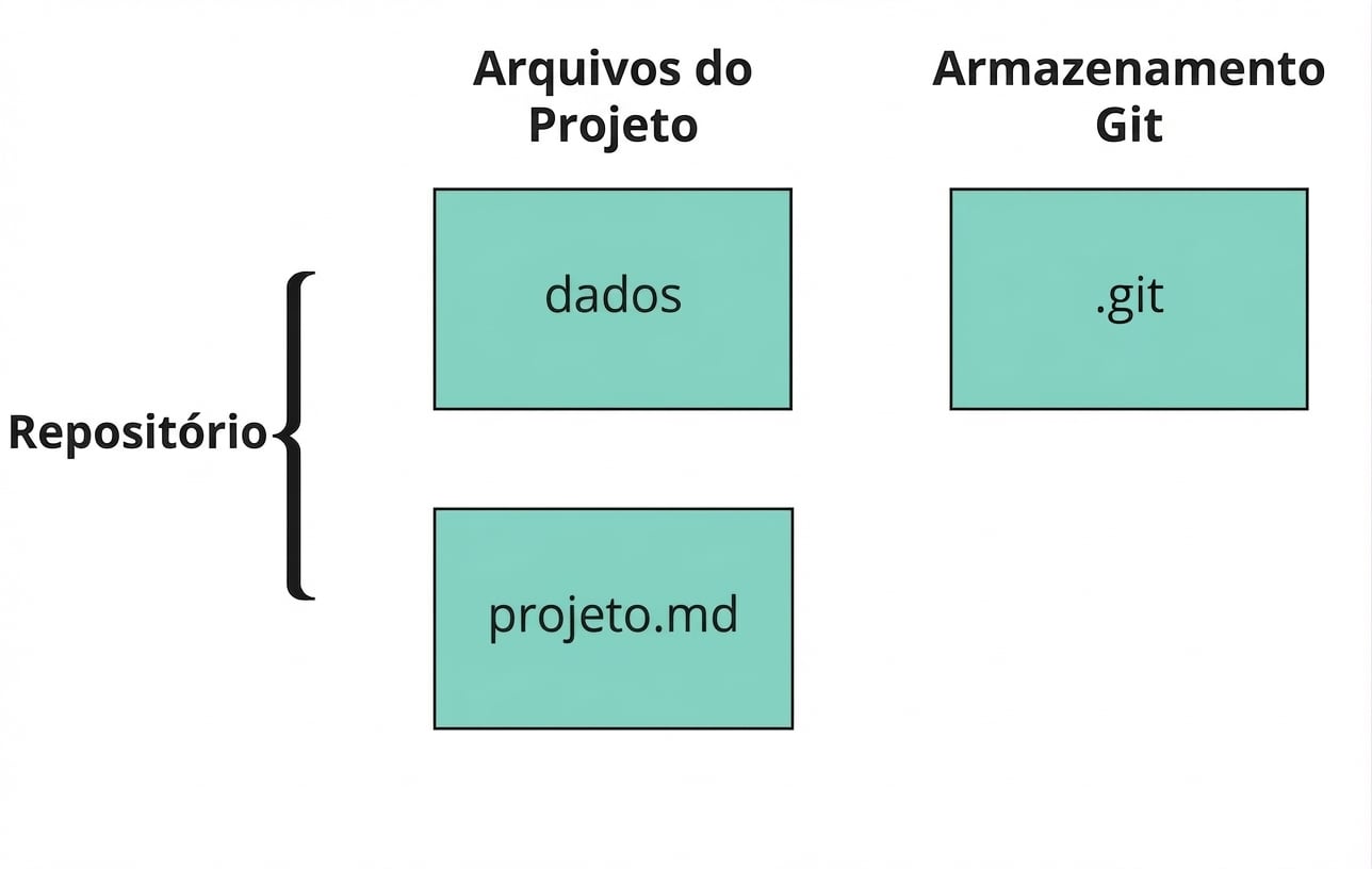 Ilustração mostrando os componentes de um repositório GitHub, incluindo dois arquivos de projeto e um arquivo git