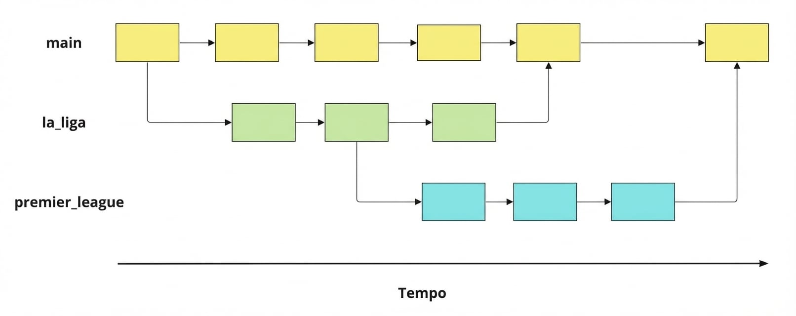 diagrama de três branches: main, la liga e premier league