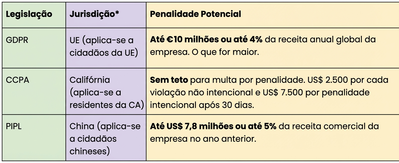 Gráfico de conformidade de privacidade