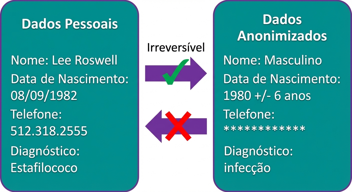Anonimização