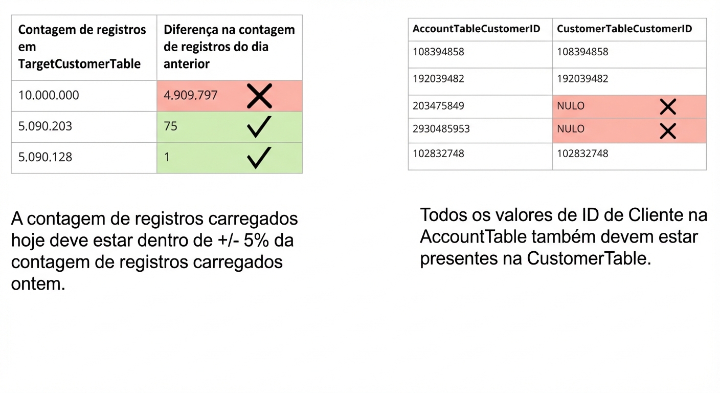 exemplos de consistência de regras de qualidade de dados e tabelas com dados que falham na consistência