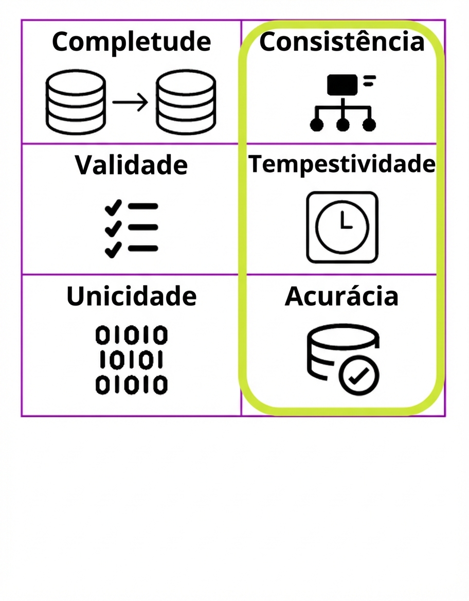 tabela listando as seis dimensões de qualidade de dados com consistência, pontualidade e precisão destacadas