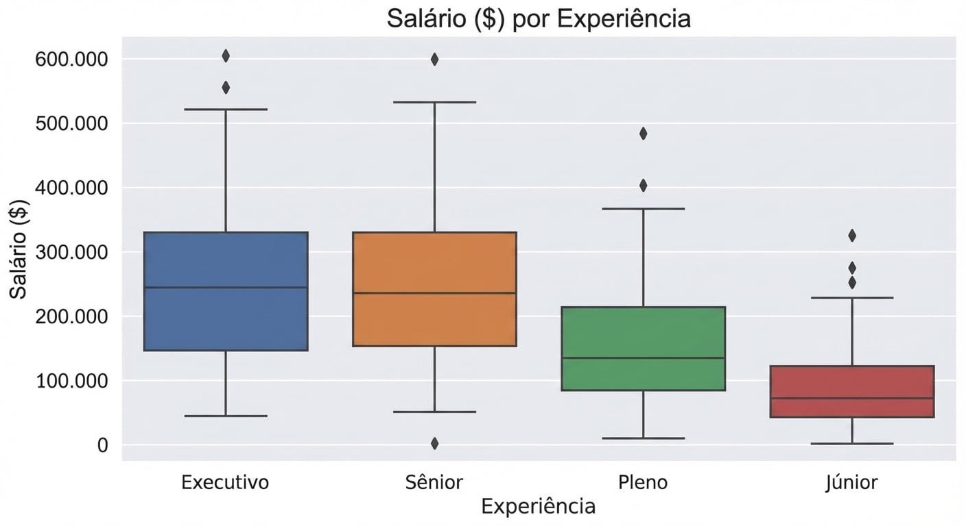 Gráfico de caixa dos salários por nível de experiência usando o conjunto de dados limpo, com um limite superior próximo a 600.000 dólares.