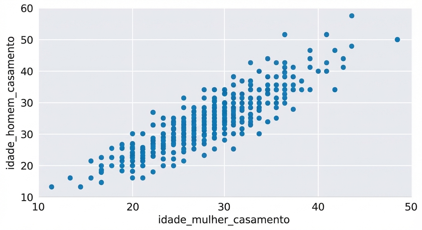 Um gráfico de dispersão de woman_age_marriage e man_age_marriage