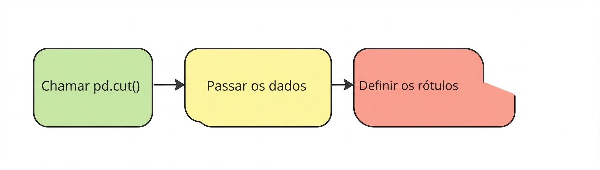 Defina os rótulos