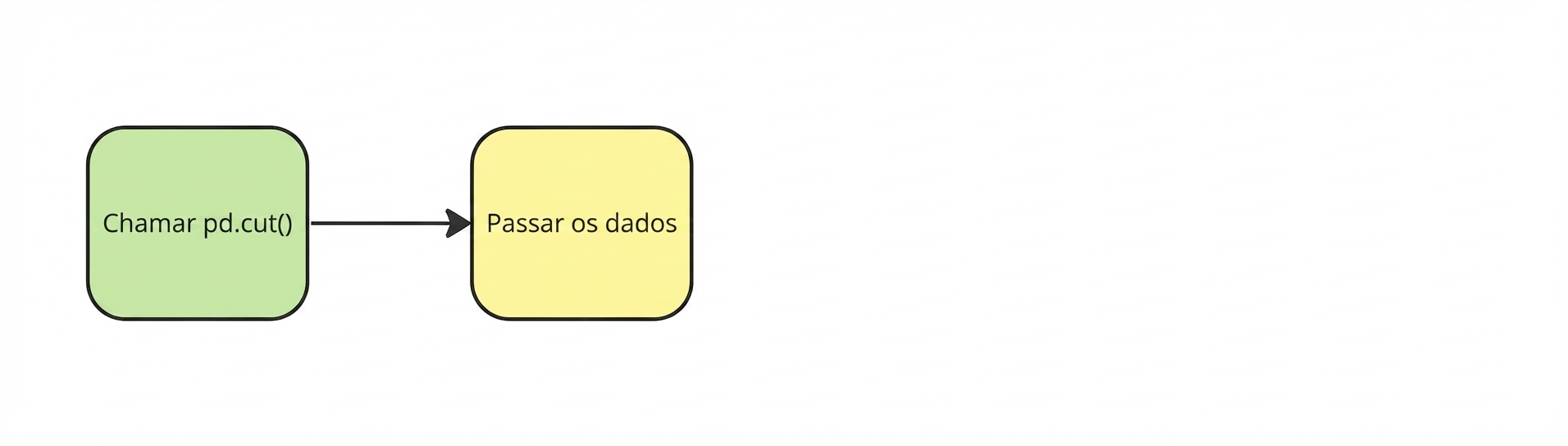 Passe os dados