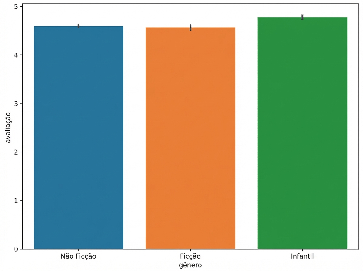 Um gráfico de barras com os gêneros literários e suas classificações médias