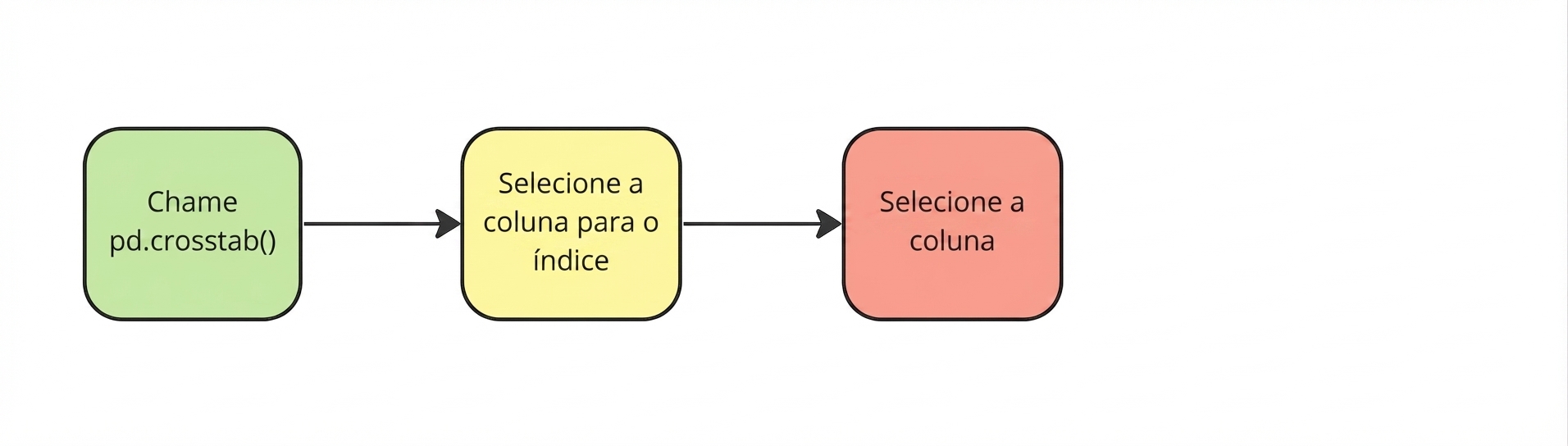 Selecione a coluna