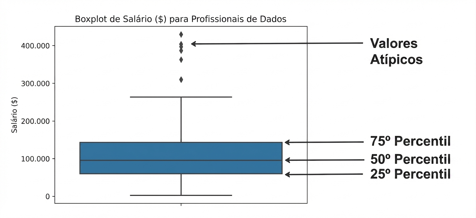 Gráfico de caixa dos salários dos profissionais de dados, mostrando o percentil 25 na parte inferior da caixa, o percentil 50 como linha média, o percentil 75 na parte superior da caixa e os outliers como diamantes fora da caixa