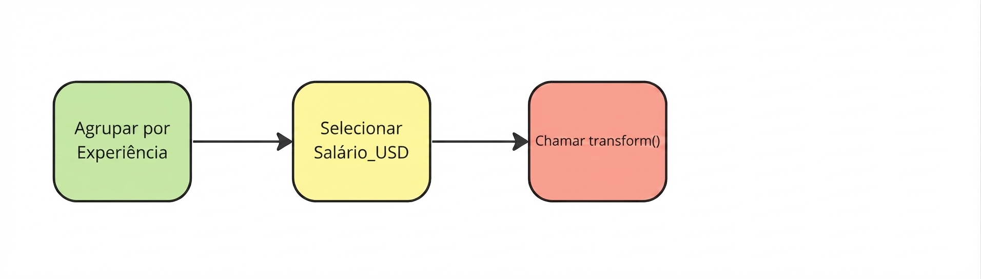 Chame o método transform do pandas