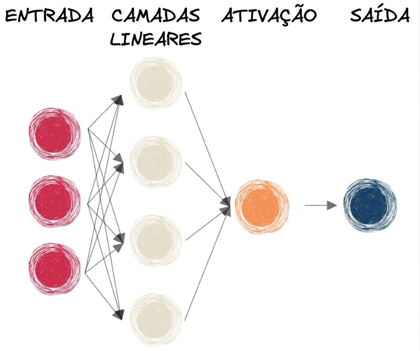 Diagrama de uma rede neural com camadas lineares e uma função de ativação