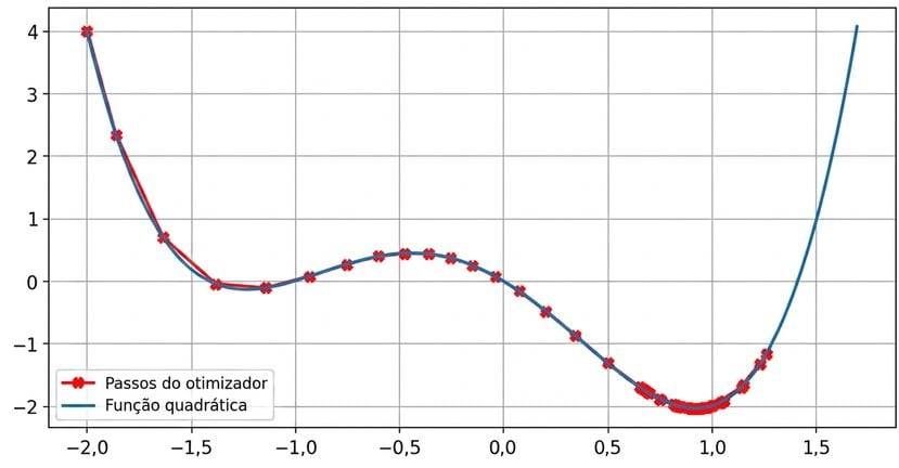um exemplo de otimização com momentum