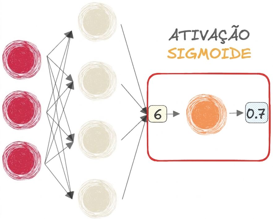 Uma rede neural com função sigmoide