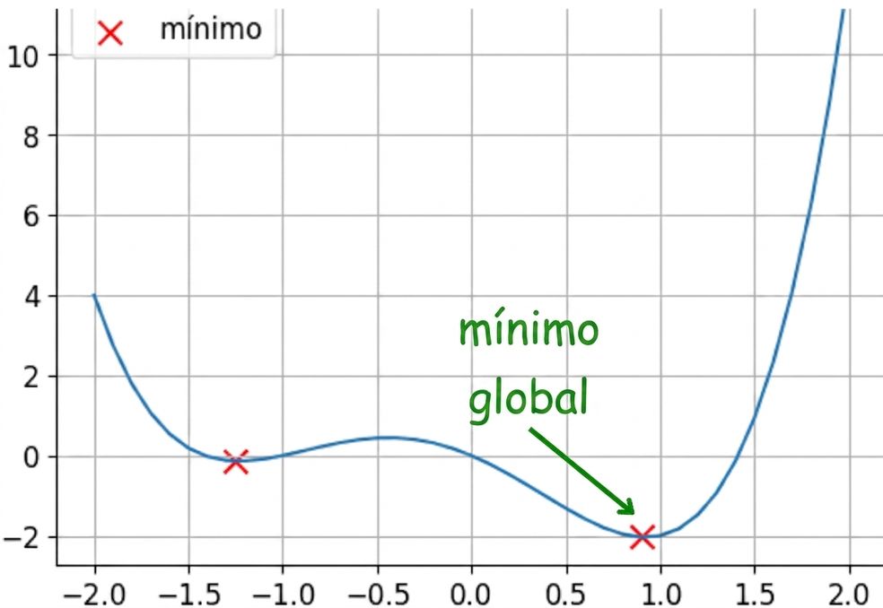 um exemplo de função não convexa com mínimo global destacado
