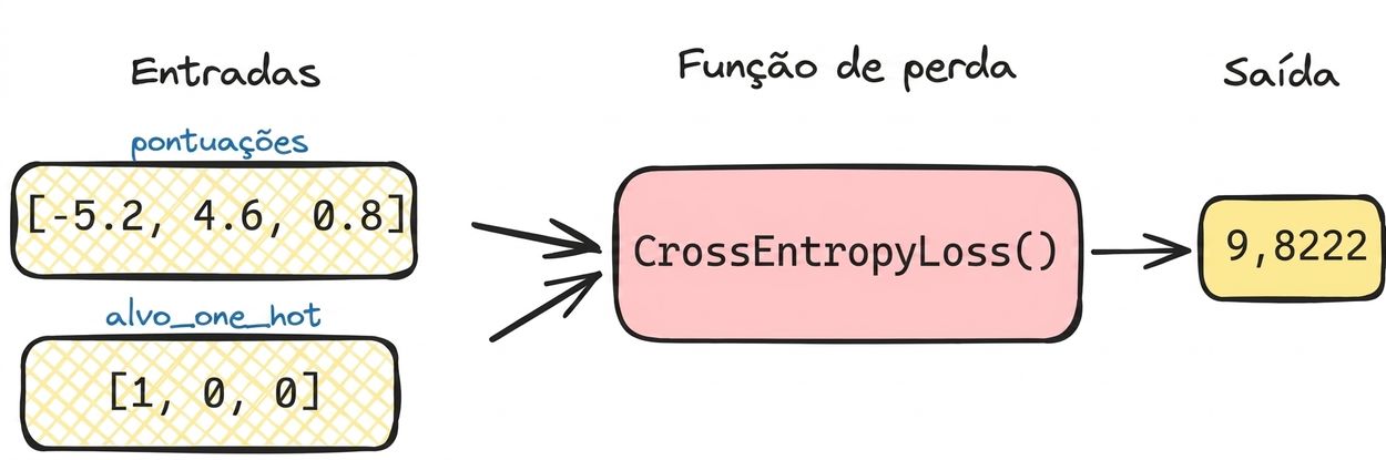 Diagrama da função de perda com valores