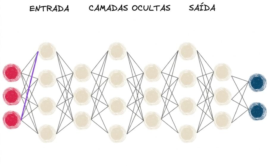 Um diagrama de uma rede neural com várias camadas