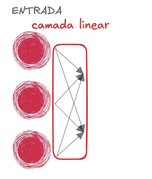 Três nós representando a entrada de uma rede neural com setas apontando para frente para representar a camada linear