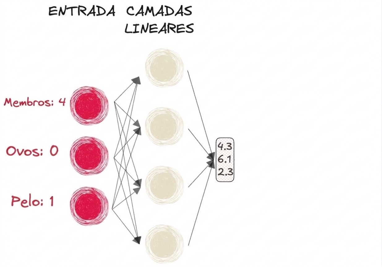 Diagrama de parte de uma rede neural com entradas