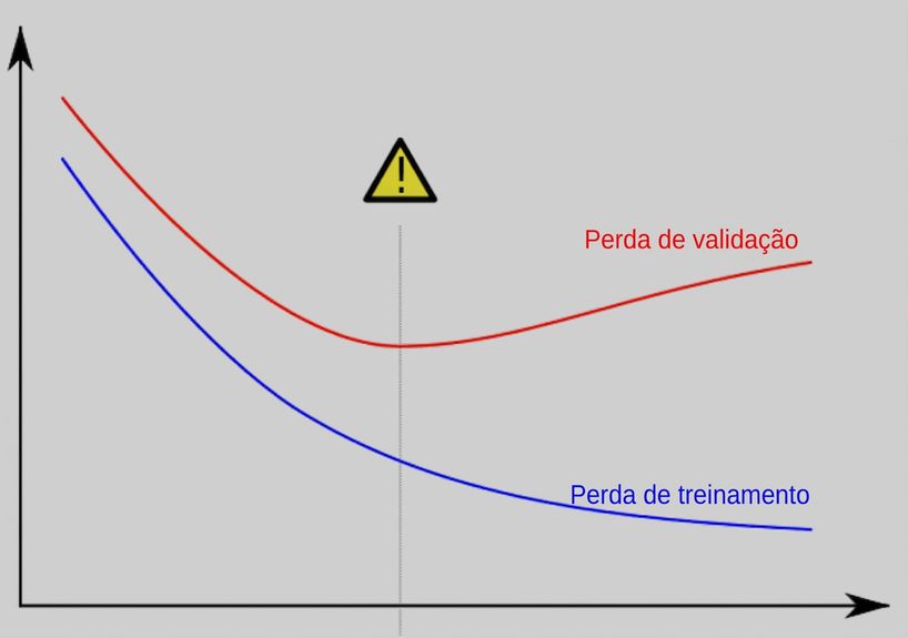 um exemplo de sobreajuste