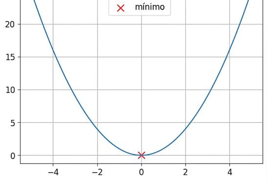 um exemplo de função convexa