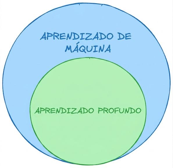 Um diagrama em camadas representando o aprendizado profundo como um subconjunto do aprendizado de máquina