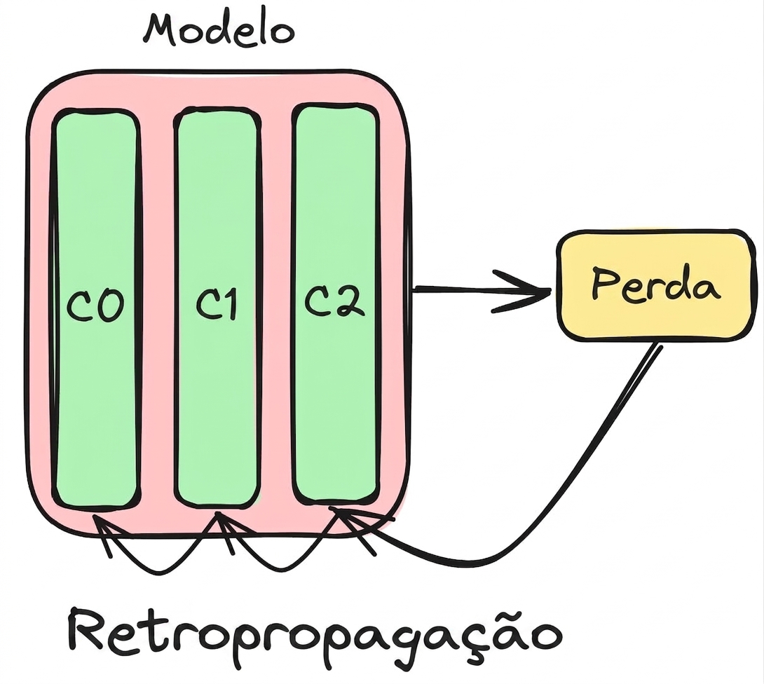 Diagrama de retropropagação