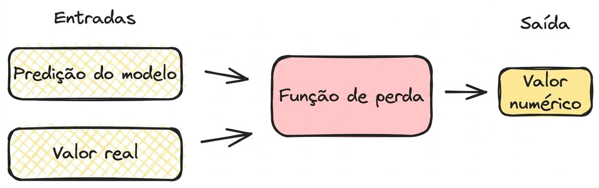 Diagrama da função de perda