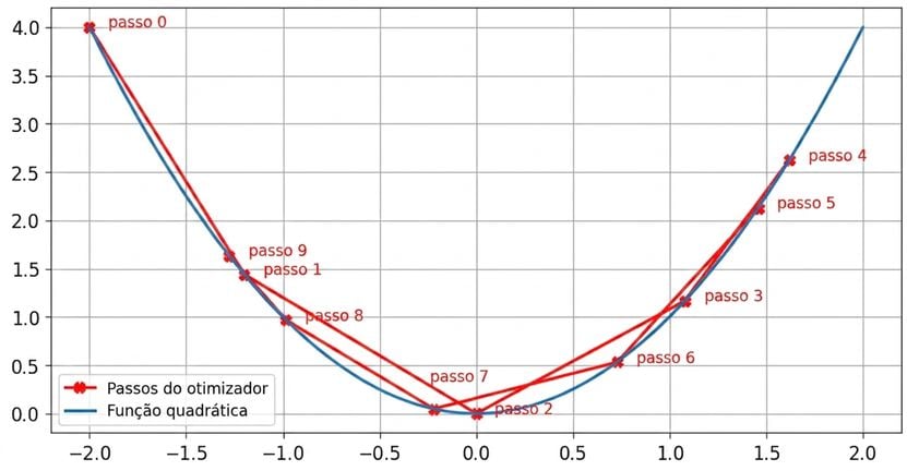 um valor real da taxa de aprendizado