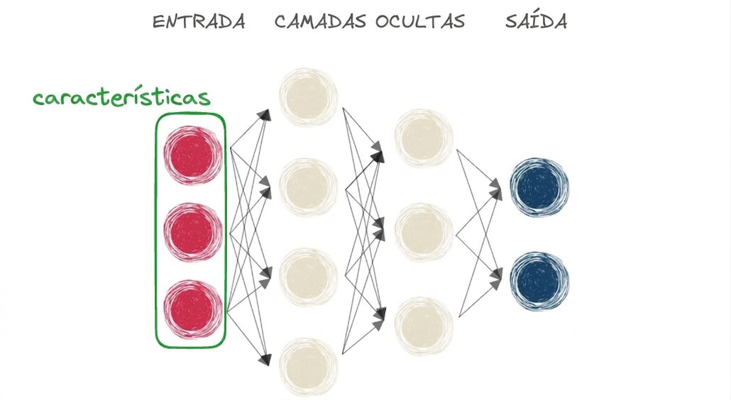Um diagrama que representa uma rede neural com entrada, camada oculta e saída