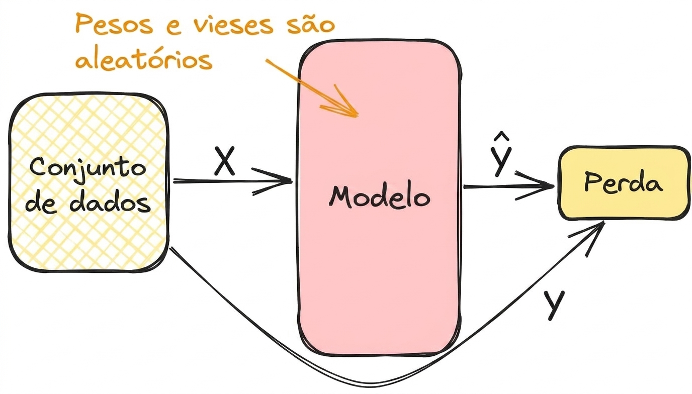 Calculando a perda