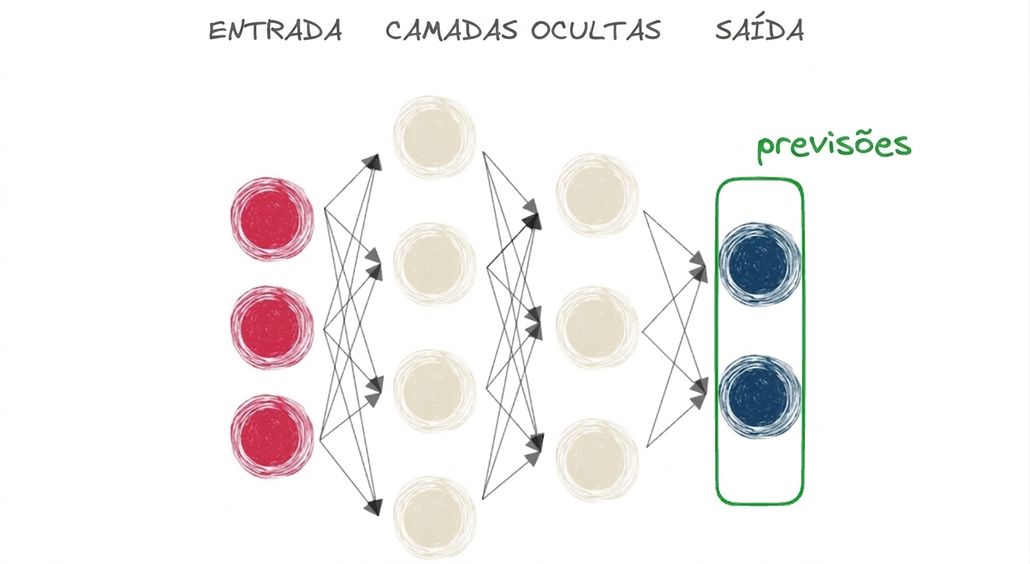 Um diagrama que representa uma rede neural com entrada, camada oculta e saída