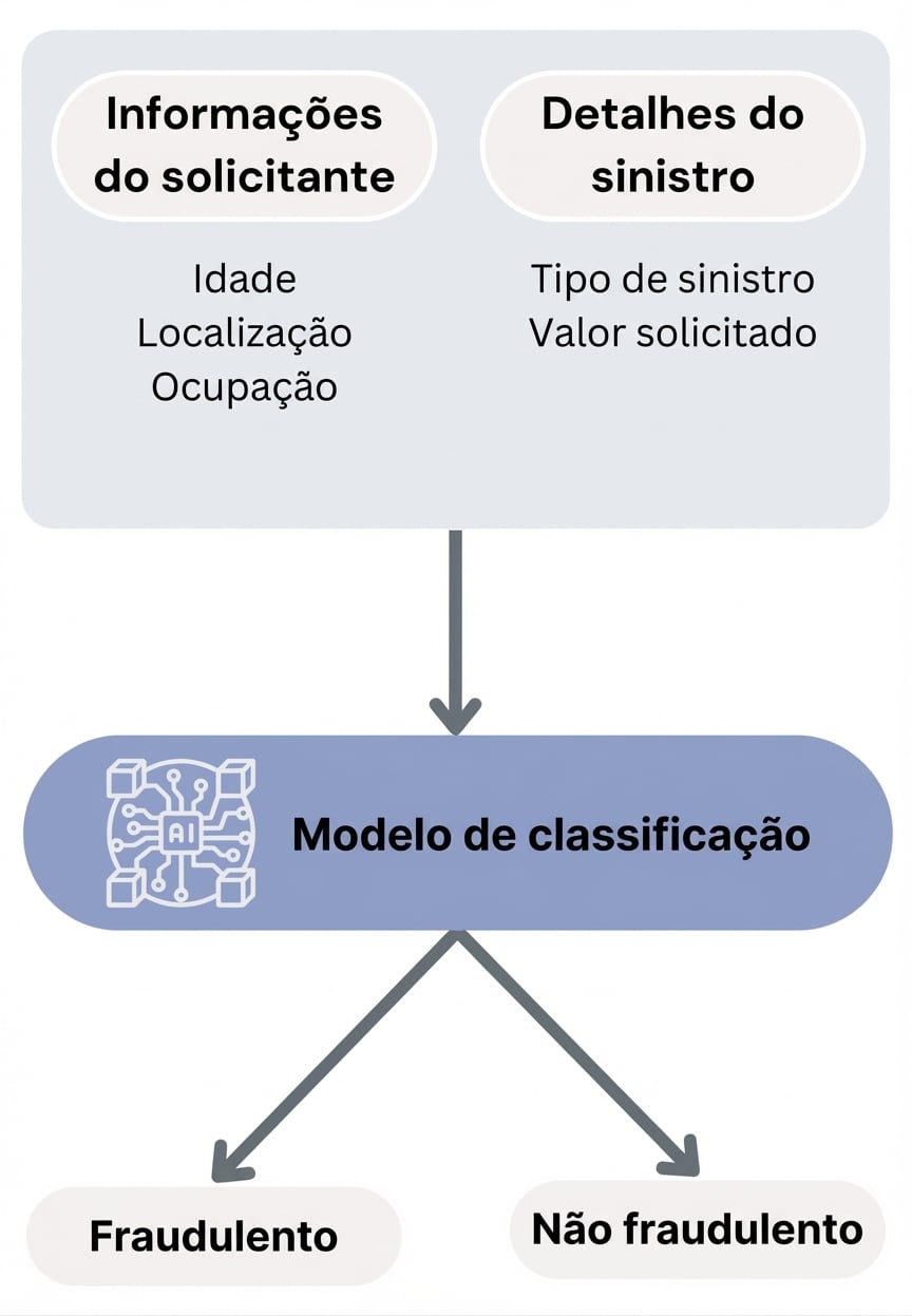 Fluxo para um modelo de classificação