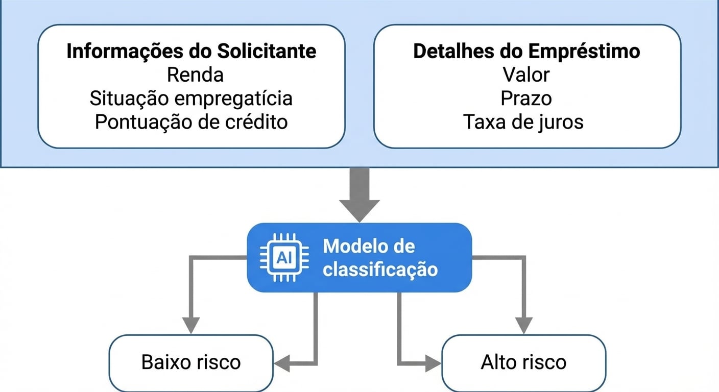 Fluxo para um modelo de classificação de inadimplência