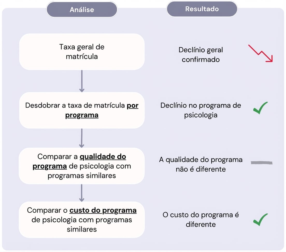 Diagrama com análise detalhada para a queda nas taxas de matrícula.