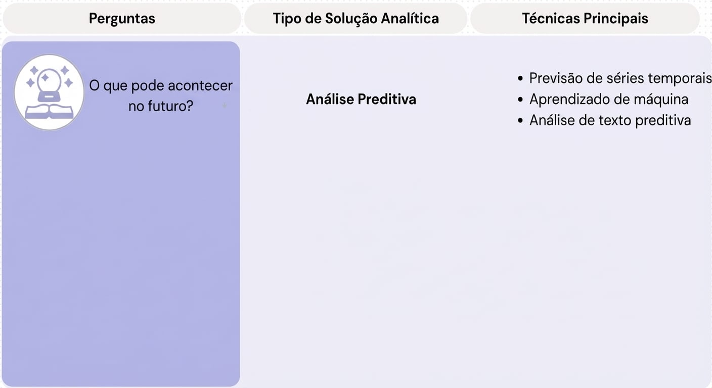 Perguntas e técnicas de analytics preditiva