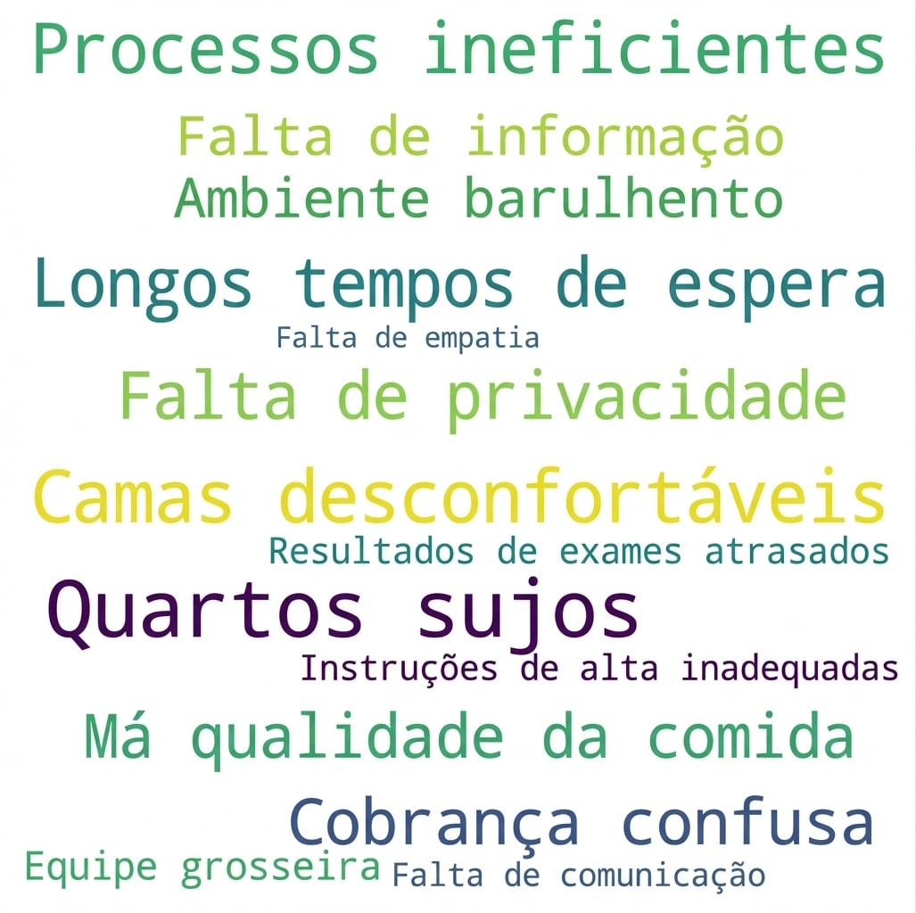 Nuvem de palavras com reclamações de pacientes