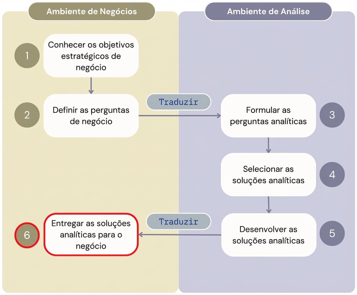Diagrama mostrando as seis etapas do fluxo de trabalho "Valor a partir de Analytics" que separa as etapas do ambiente de negócios do ambiente analítico.