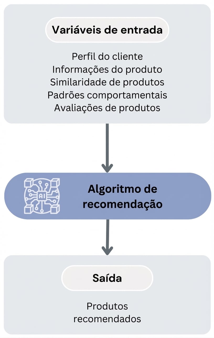 Fluxo do algoritmo de recomendação de produtos