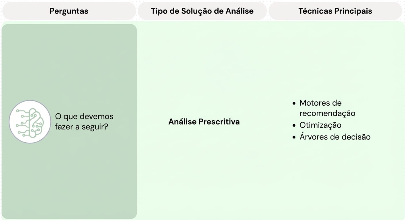 Perguntas e técnicas de analytics prescritiva