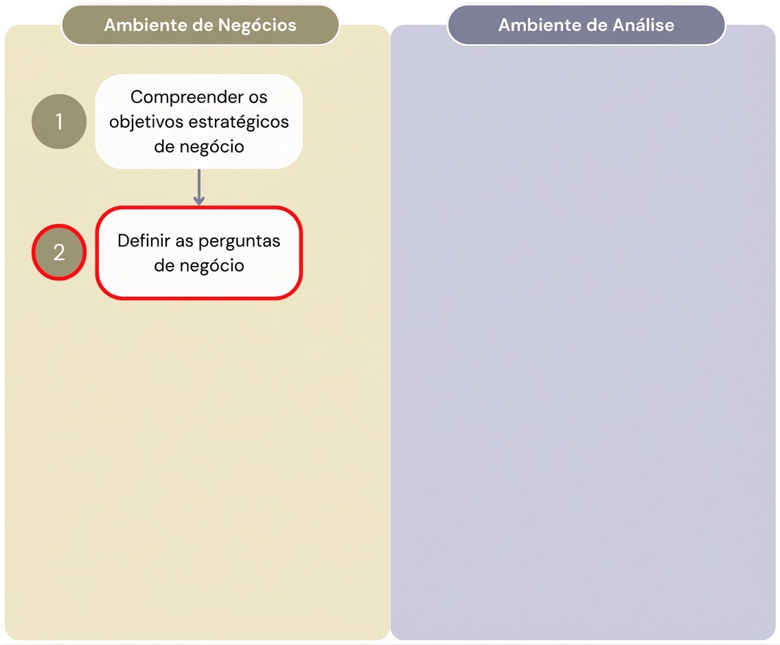 Diagrama mostrando as duas primeiras etapas do fluxo de trabalho "Valor a partir de Analytics" que separa as etapas do ambiente de negócios do ambiente analítico.