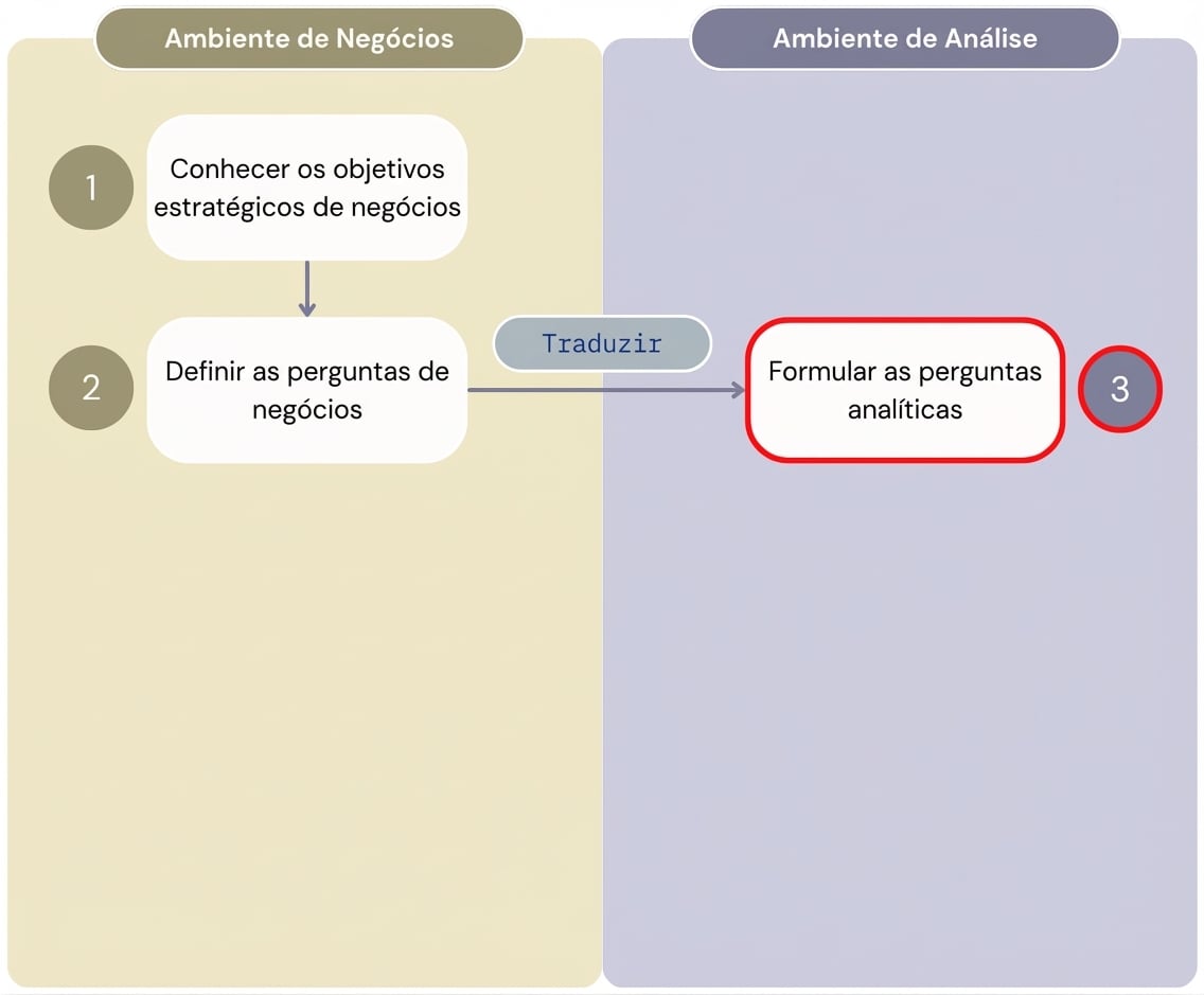 Diagrama mostrando as três primeiras etapas do fluxo de trabalho "Valor a partir de Analytics" que separa as etapas do ambiente de negócios do ambiente analítico.