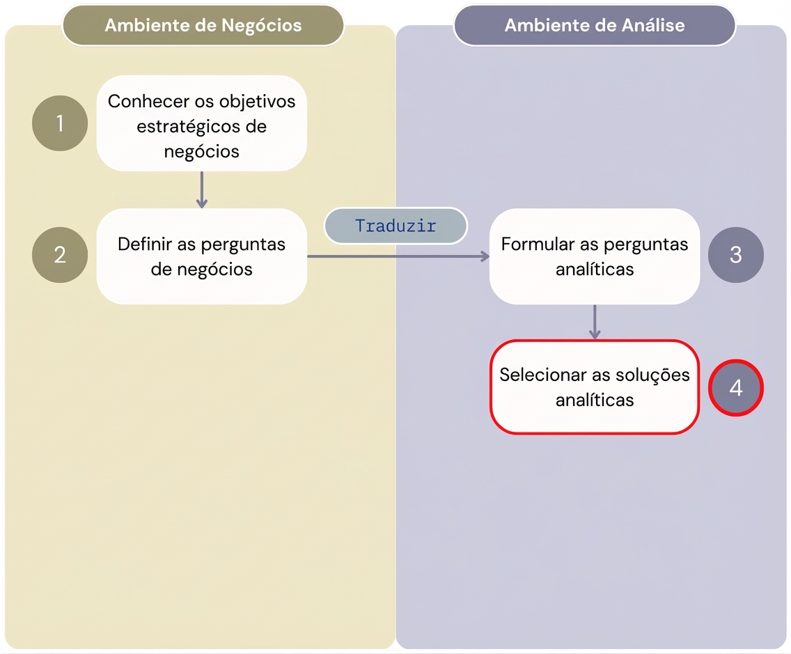 Diagrama mostrando as quatro primeiras etapas do fluxo de trabalho "Valor a partir de Analytics" que separa as etapas do ambiente de negócios do ambiente analítico.