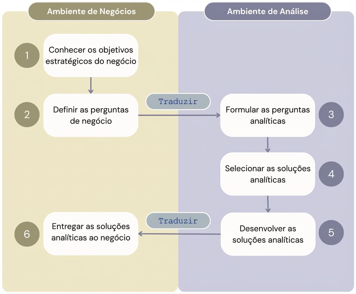 Diagrama mostrando as seis etapas do fluxo de trabalho "Valor a partir de Analytics" que separa as etapas do ambiente de negócios do ambiente analítico.