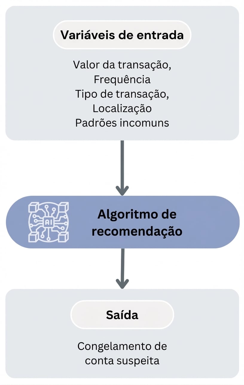 Fluxo do algoritmo de recomendação de fraude bancária