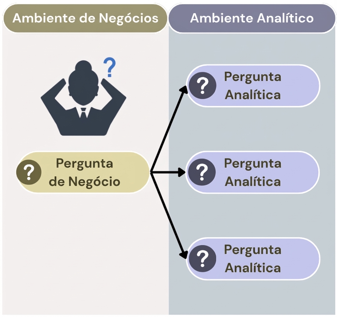 Pergunta no ambiente de negócio à esquerda. À direita, perguntas analíticas ligadas à pergunta de negócio.