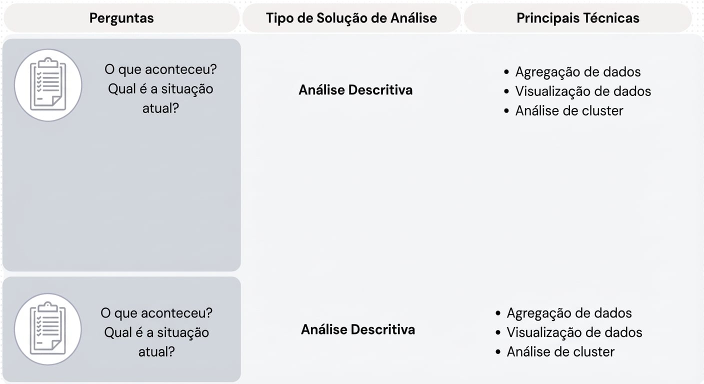 Perguntas e técnicas de analytics descritiva