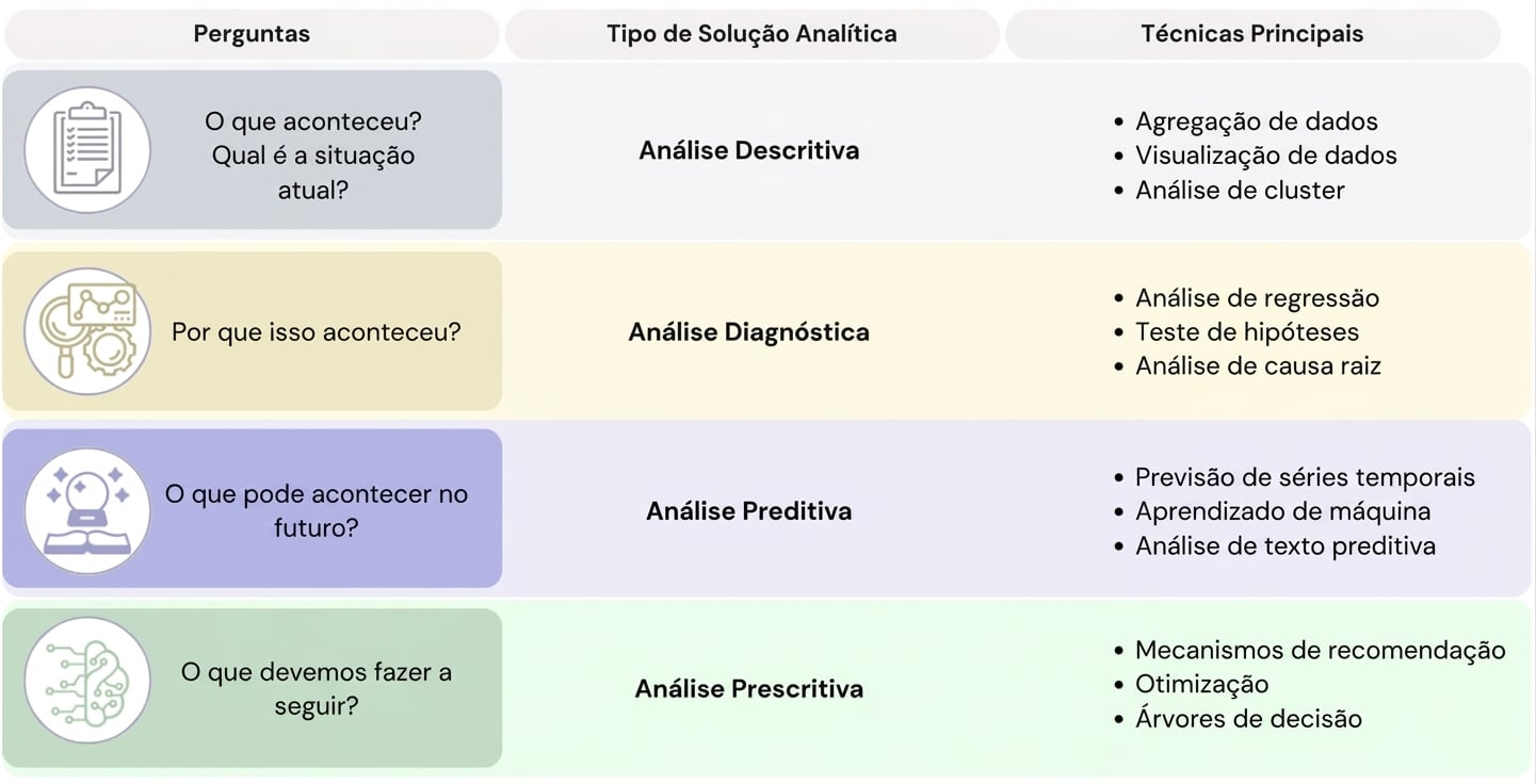 Diagrama com perguntas, tipo de solução de analytics e principais técnicas.