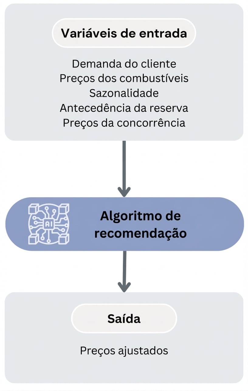 Fluxo do algoritmo de recomendação